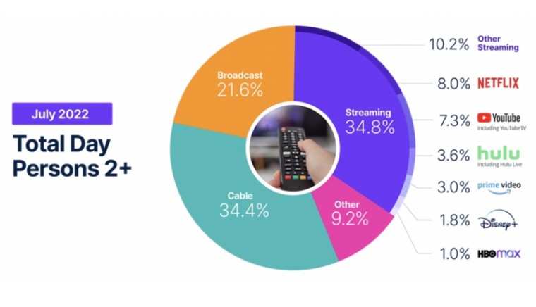 TV viewers watched more on streaming services than they did on cable TV indicates Nielsen