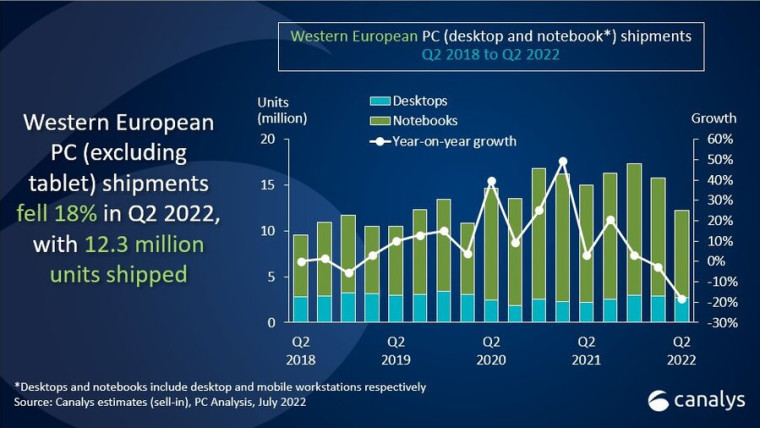 Q2 2022 PC data from Canalys