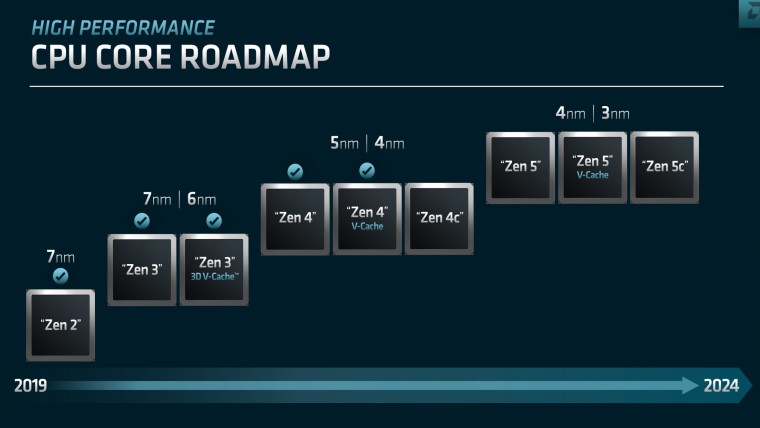 AMD CPU core roadmap from 2019 to 2024