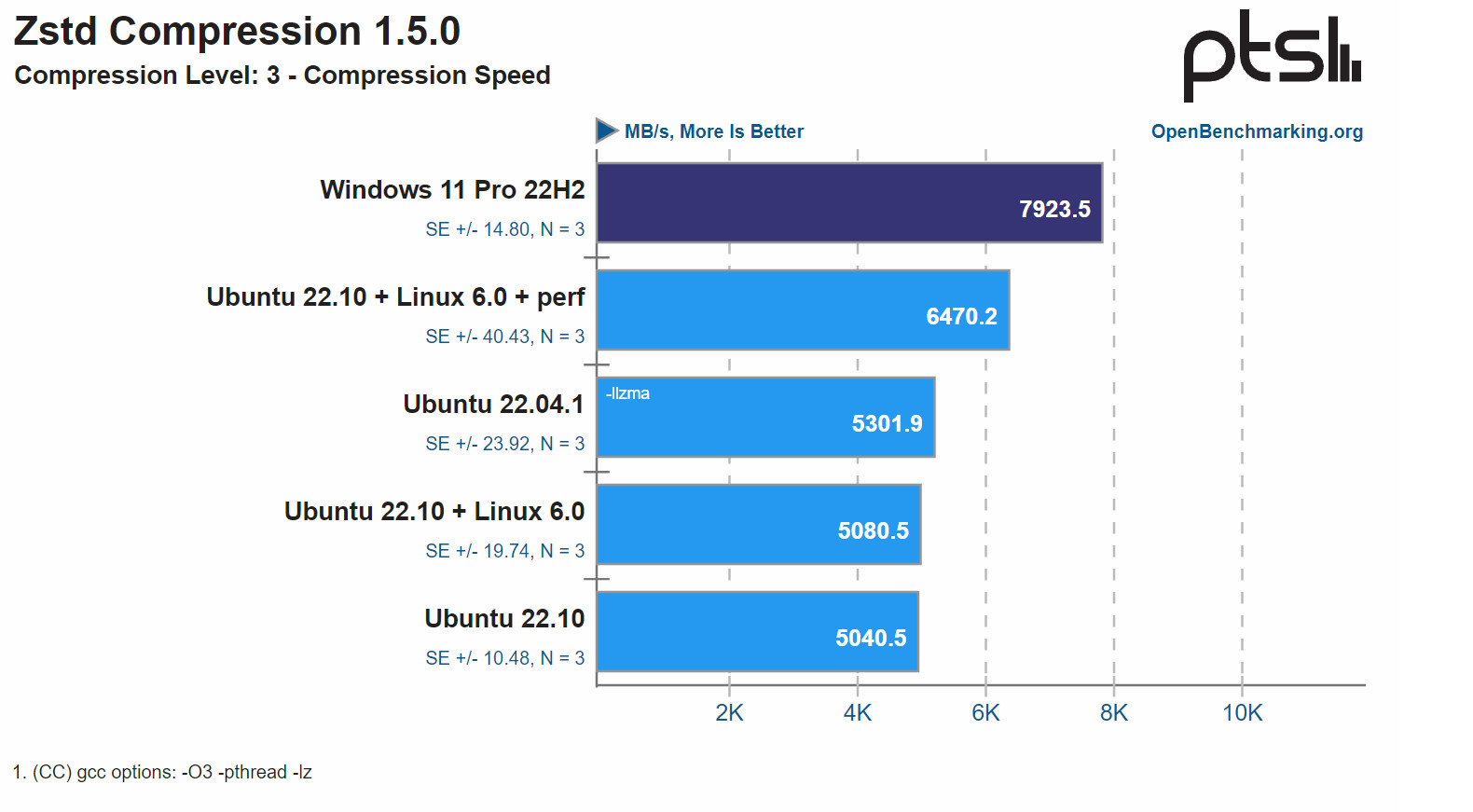 Windows 11 22H2 can't keep up with Linux 6.0 and Ubuntu 22.10 on AMD