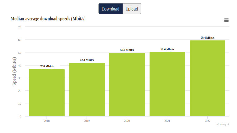 Download and upload speeds in the UK