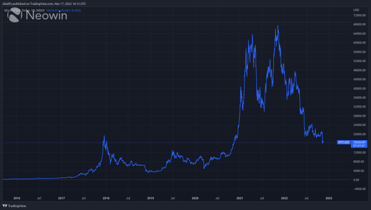 The Bitcoin price chart