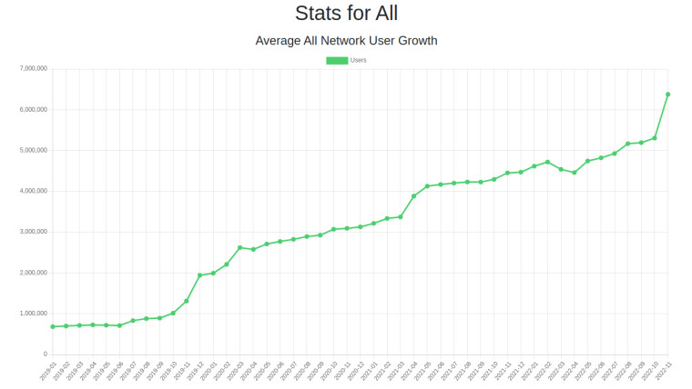 The number of fediverse users