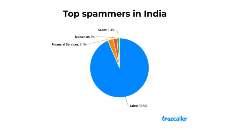 Spam calls in India Truecaller