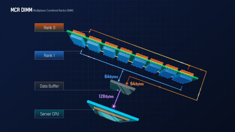 SK hynix MCR DIMM mechanism