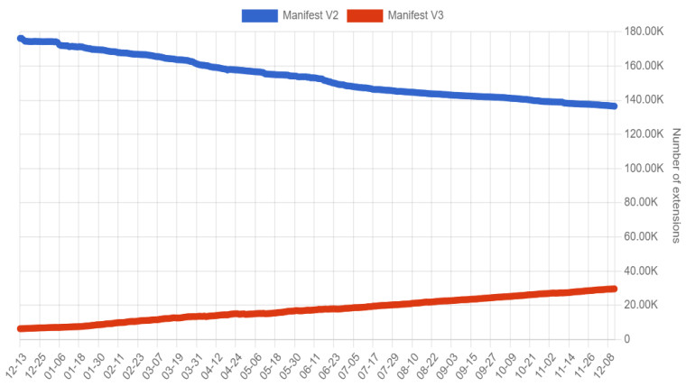 Manifest V3 vs Manifest V3