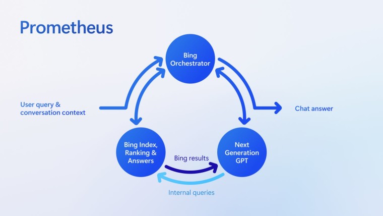 A chat showing how Prometheus is used in the new Bing