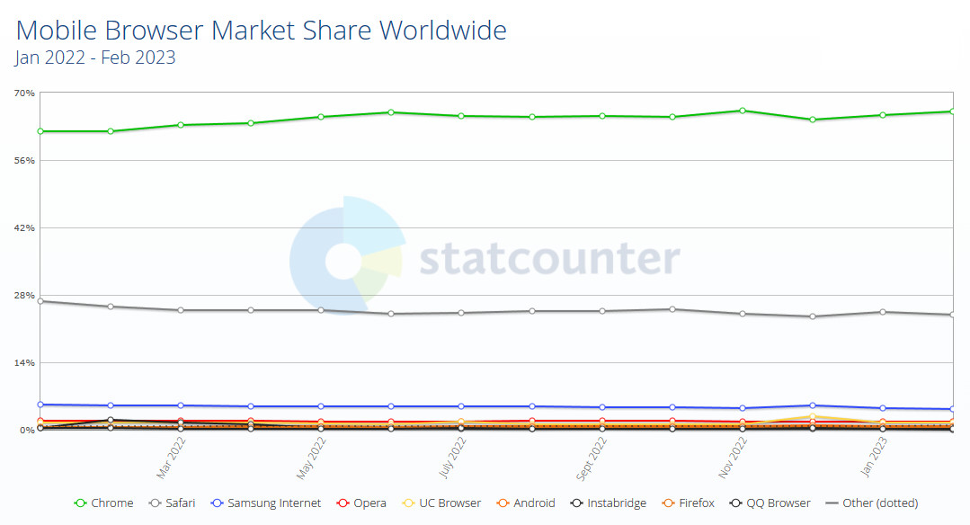 1677665708_mobile_browser_market_statcou