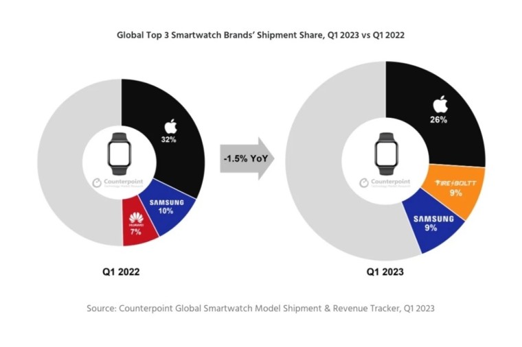 Global Smartwatch shipments decline