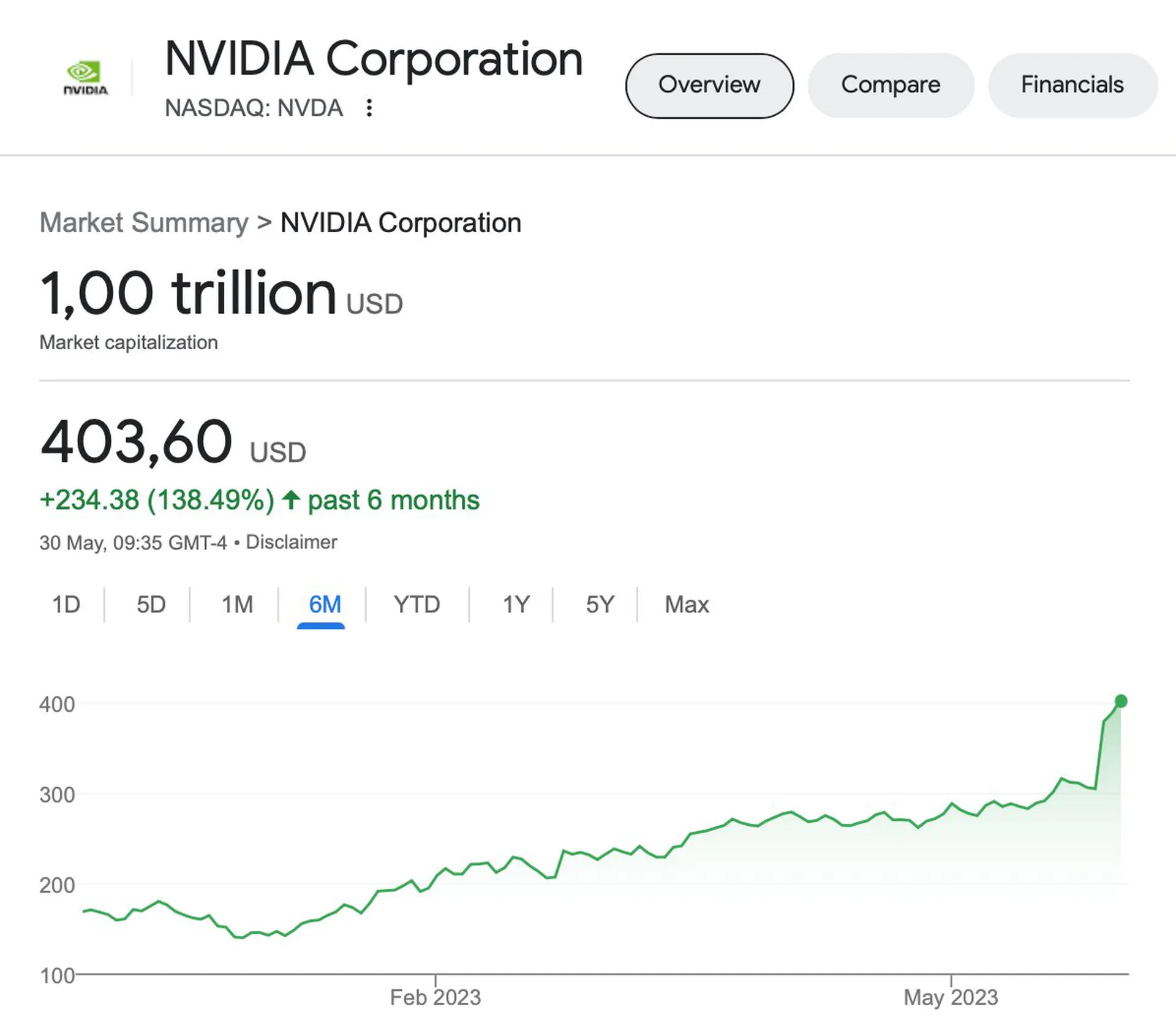 Nvidia Hits $1 Trillion Market Value