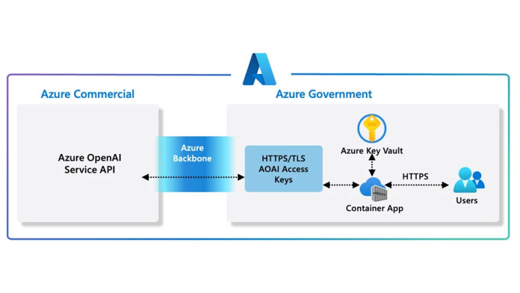 Diagram of OpenAI service on Azure Government