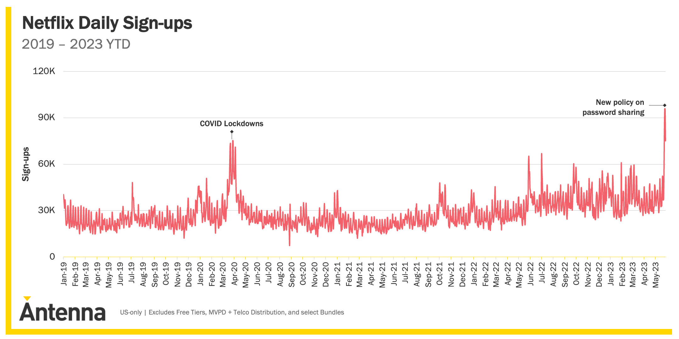 Graph of Netflix sign ups