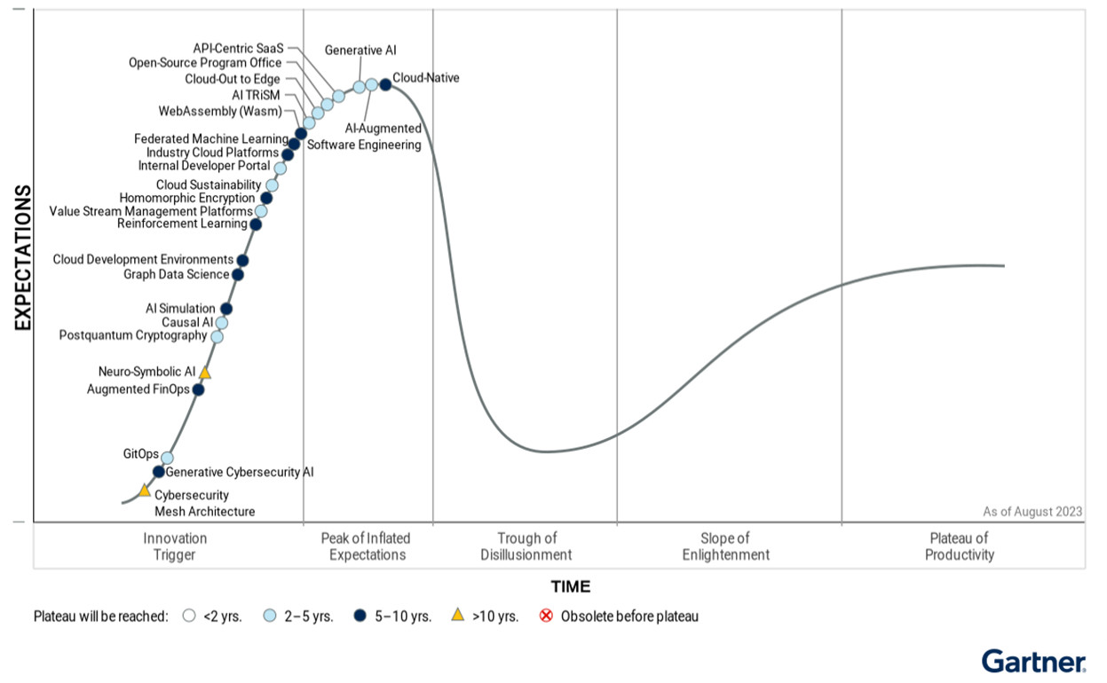 Generative AI has reached the Peak of Inflated Expectations in the Hype