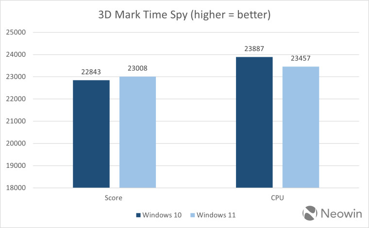 A chart showing performance idfference between Windows 10 and 11