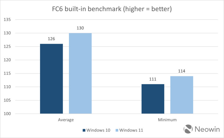 A chart showing performance idfference between Windows 10 and 11