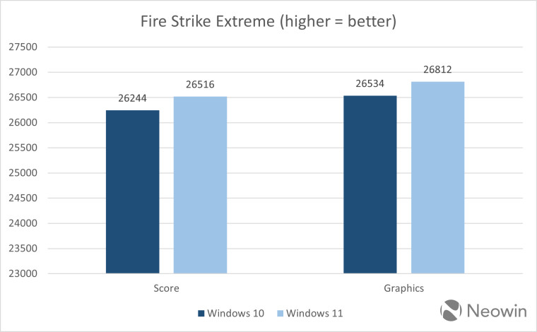 A chart showing performance idfference between Windows 10 and 11