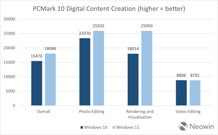 A chart showing performance idfference between Windows 10 and 11