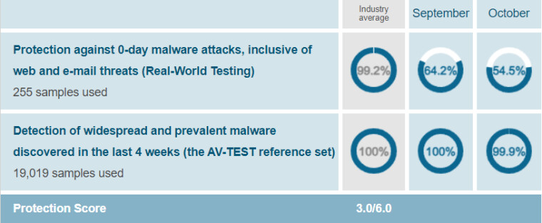 AV-Comparatives AV-TEST October 2023 protection test