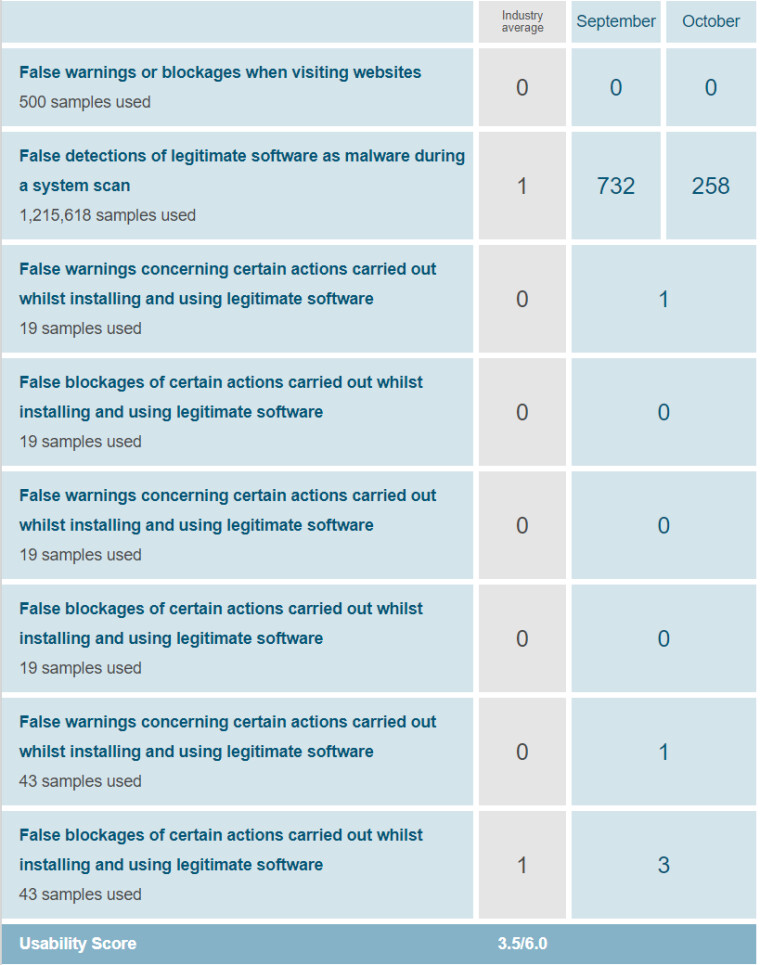 AV-Comparatives AV-TEST October 2023 protection test