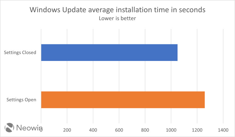 A chart showing the results of Windows Update test with Settings app open and closed