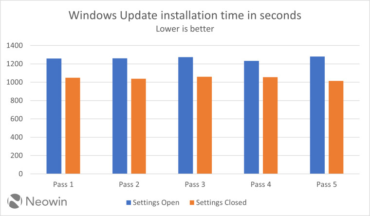 A chart showing the results of Windows Update test with Settings app open and closed