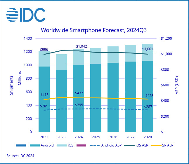 Smartphone shipment forcast for 2024