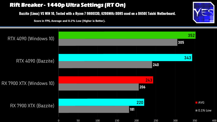 Bazzite Linux gaming perf vs Windows 10