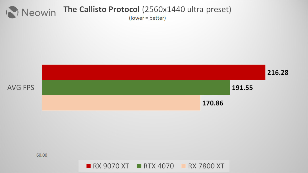 AMD RX 9070 XT review vs RTX 4070 5090 RX 7800 XT and Intel Arc B580