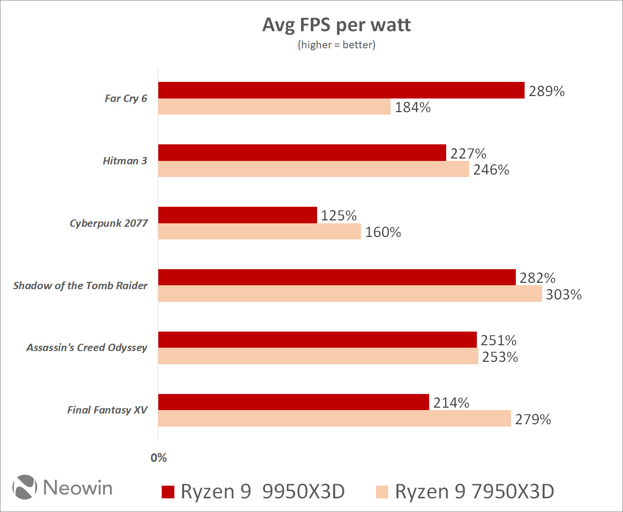 AMD Ryzen 9950x3D review performance benchmark vs 7950X3D