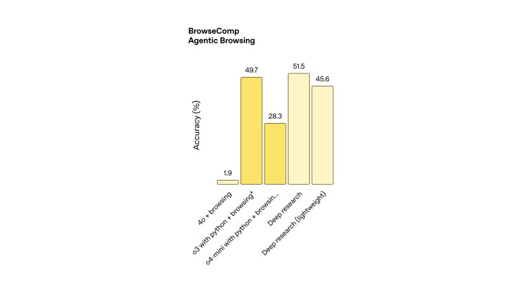 Comparison of the Agents