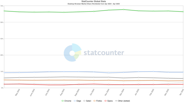 Desktop Browser Market Share worldwide by Statcounter