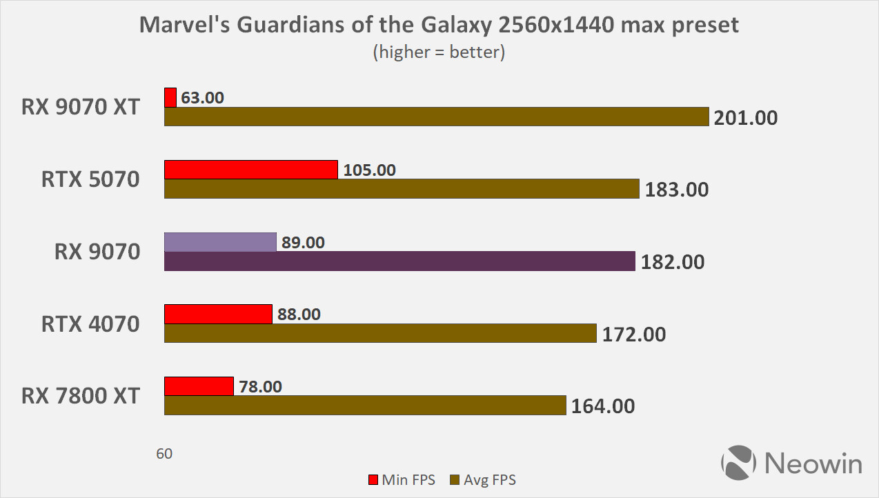 amd rx 9070 and rtx 5070 performance benchmark review by Neowin