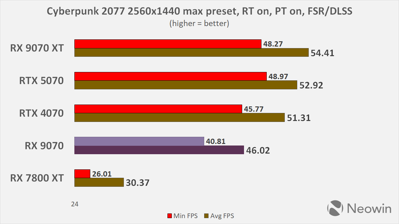 amd rx 9070 and rtx 5070 performance benchmark review by Neowin