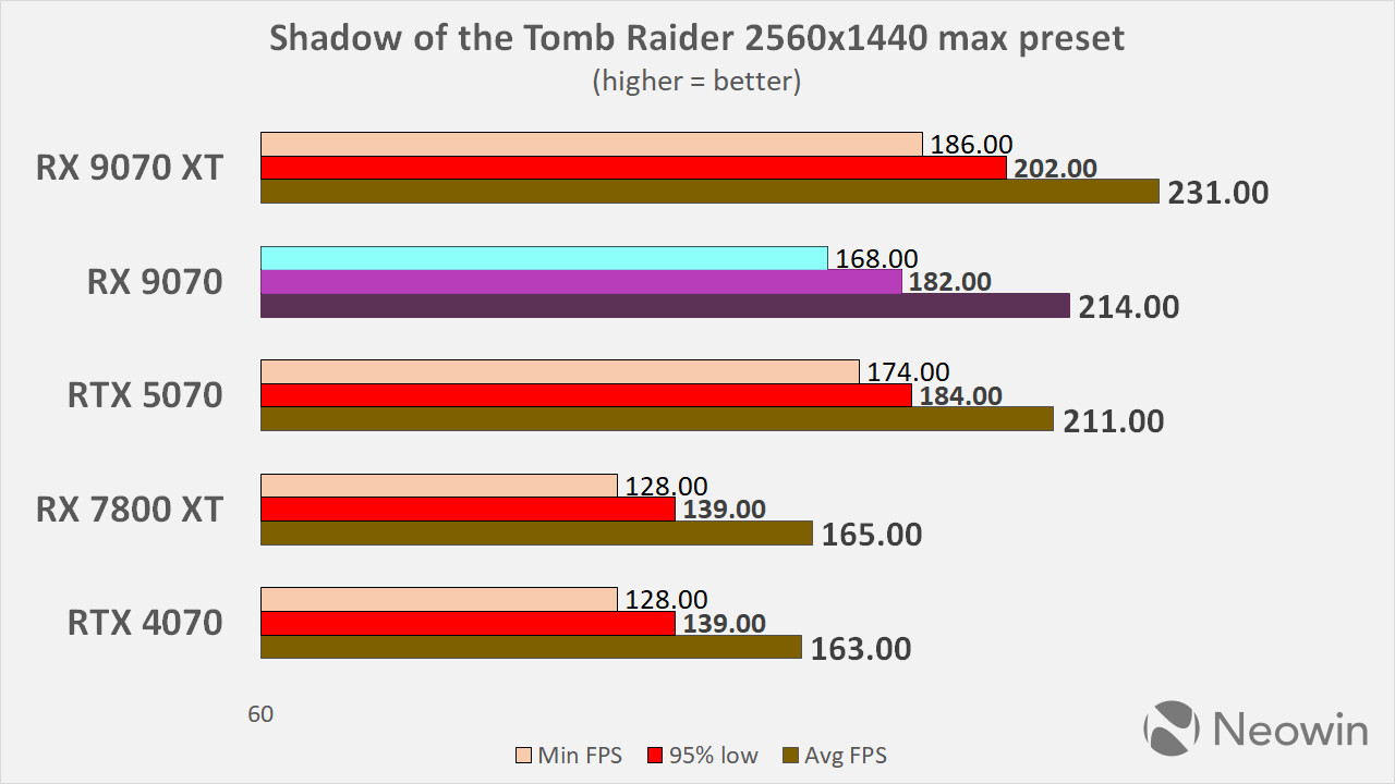 amd rx 9070 and rtx 5070 performance benchmark review by Neowin