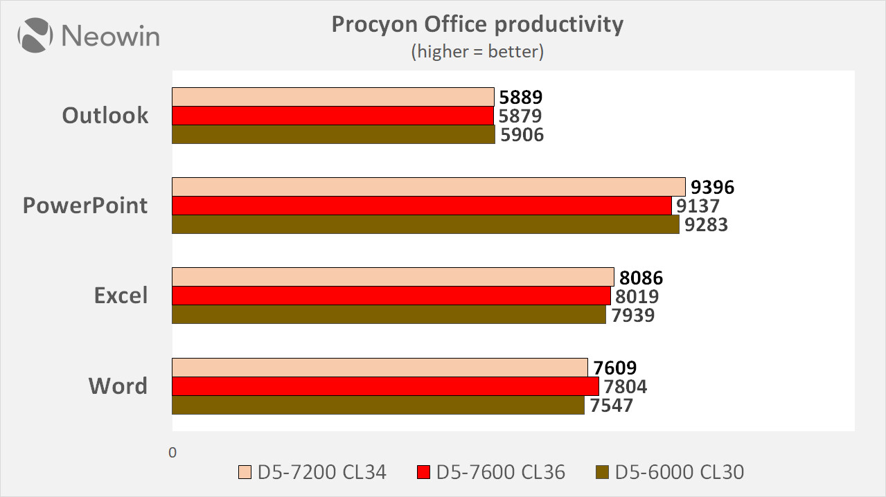 T-FORCE XTREEM 7200 CL34 vs 7600 CL36 vs 6000 CL30 MT/s DDR5