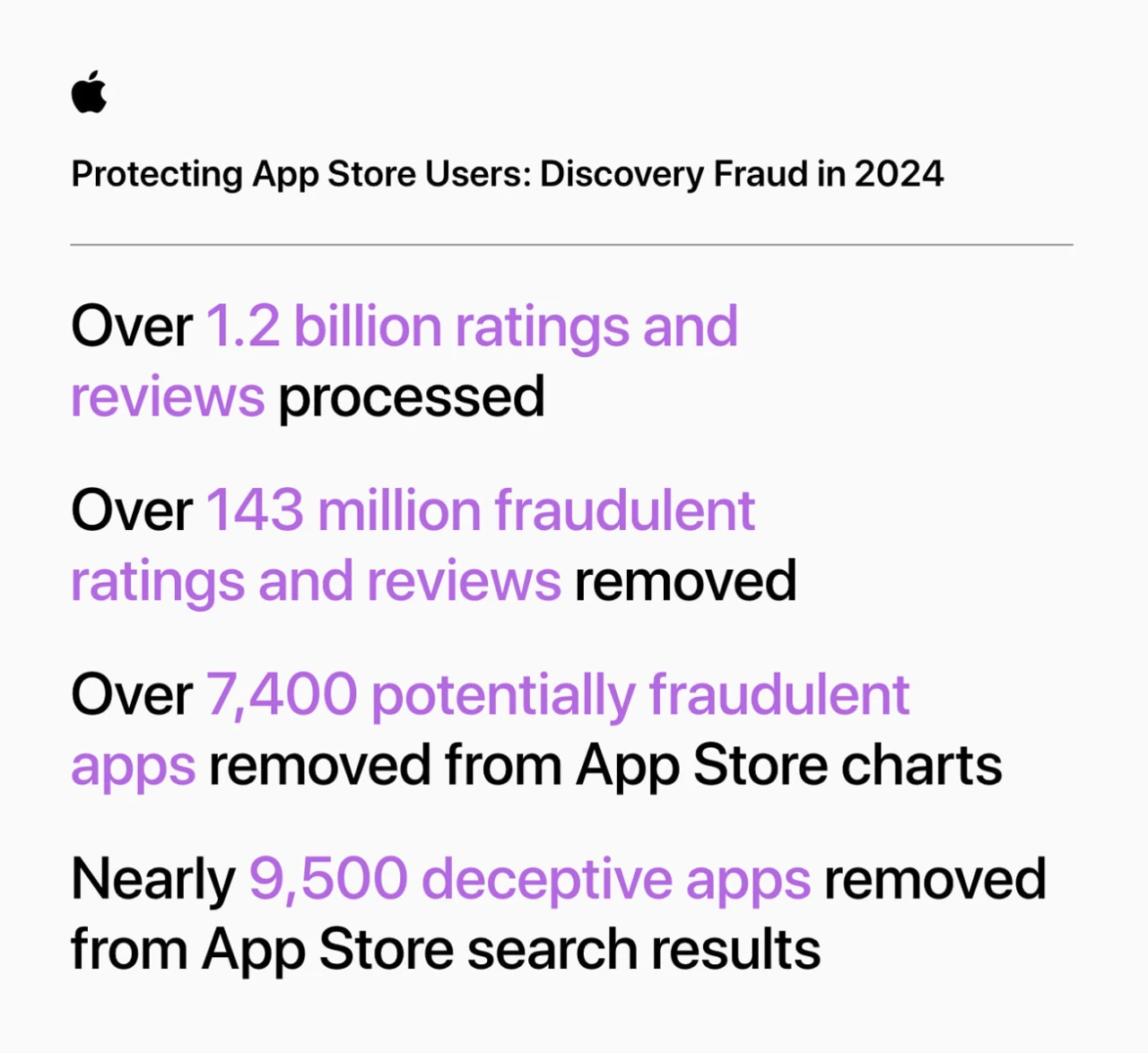 App Store Fraud Analysis for 2024