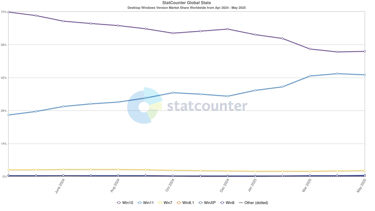 Desktop Windows Version Markte Share Worldwide April 2024 - May 2025
