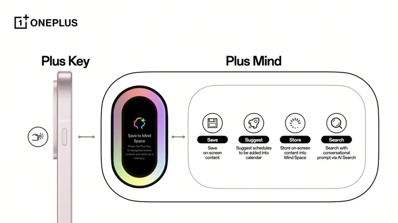 How Plus Key and Plus Mind work