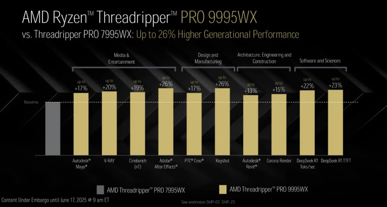 AMD Ryzen Threadripper 9000 Serie Performance vs Intel Xeon W y Last Gen AMD