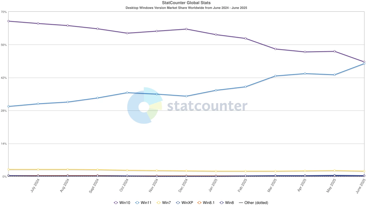 Desktop Windows Version Market Share Worldwide - June 2025