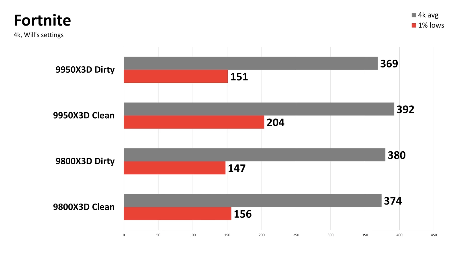 windows 11 clean vs dirty performance testing