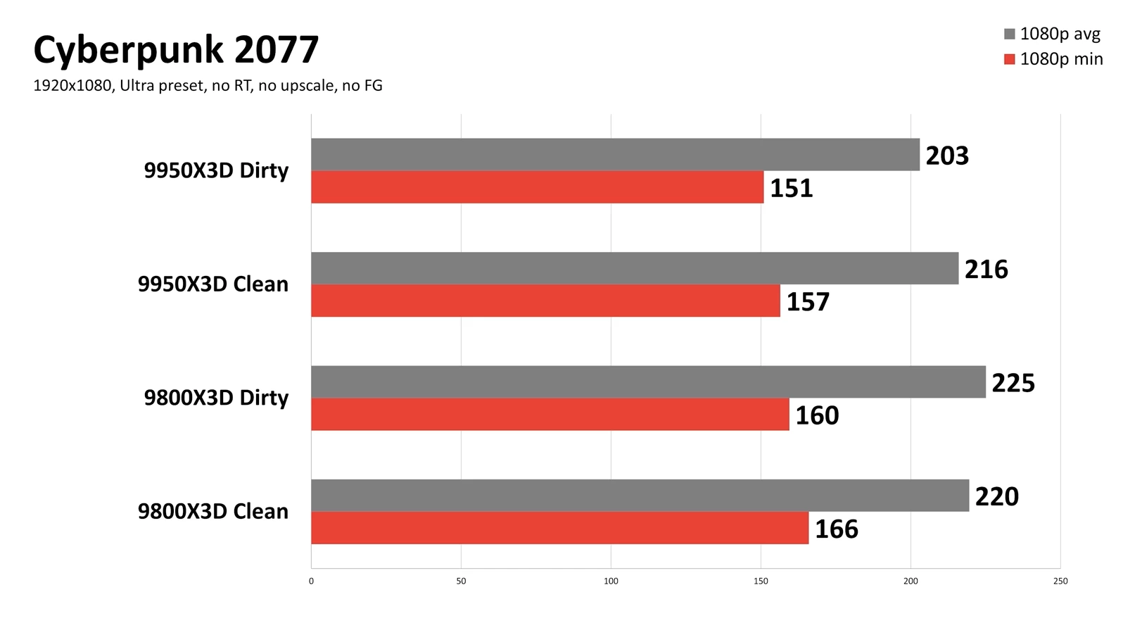 windows 11 clean vs dirty performance testing