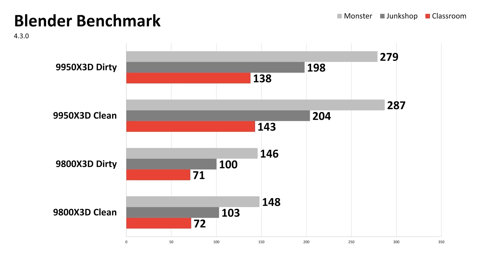 windows 11 clean vs dirty performance testing