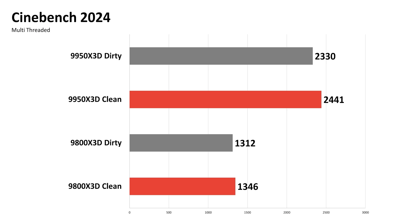 windows 11 clean vs dirty performance testing