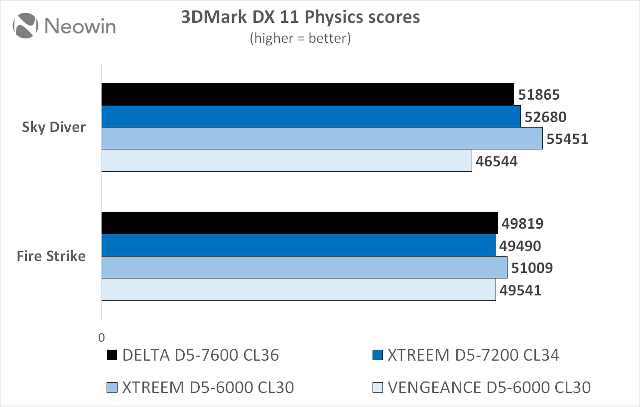 teamgroup tforce xtreeme ddr5 6000 cl 30 32 gb memory kit review neowin