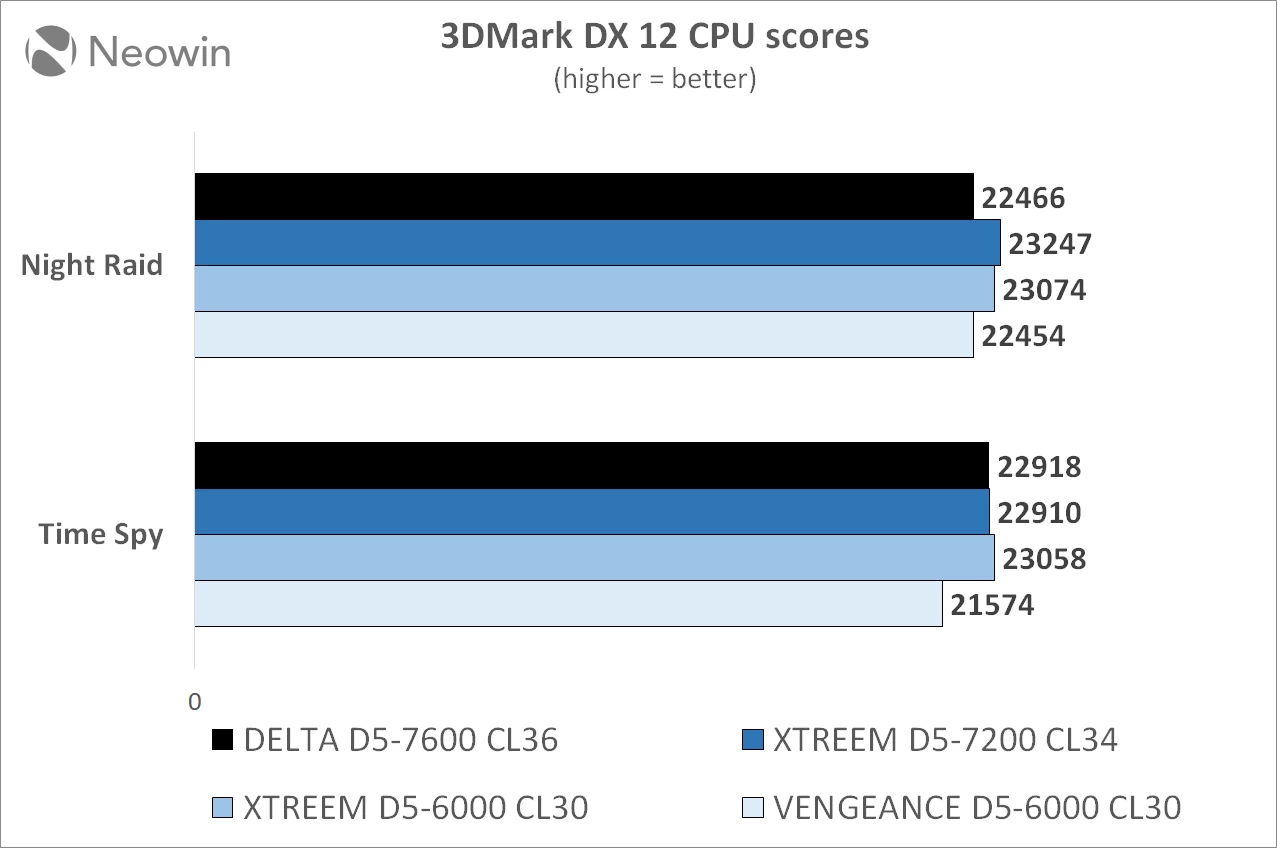 teamgroup tforce xtreeme ddr5 6000 cl 30 32 gb memory kit review neowin