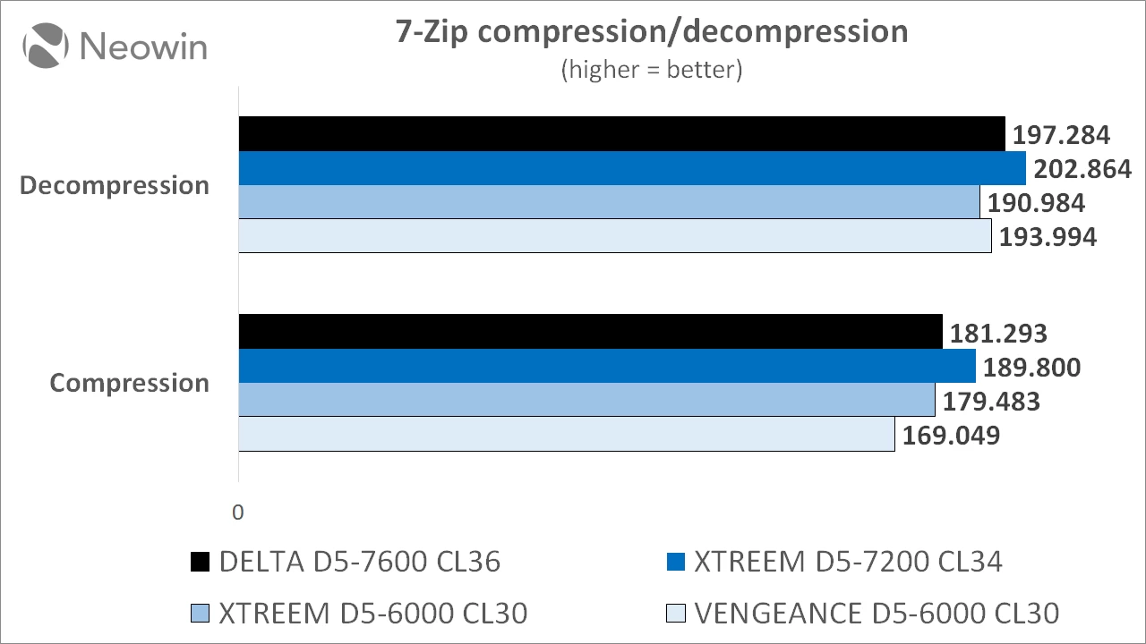 teamgroup tforce xtreeme ddr5 6000 cl 30 32 gb memory kit review neowin