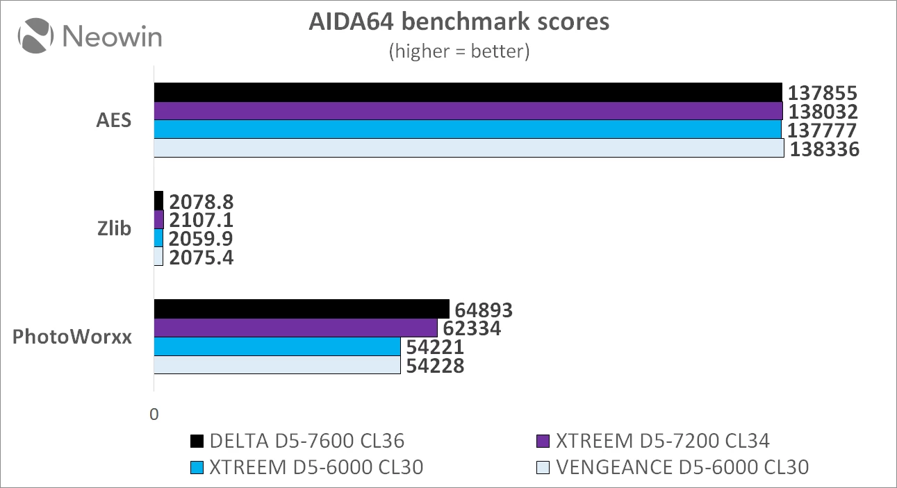 teamgroup tforce xtreeme ddr5 6000 cl 30 32 gb memory kit review neowin