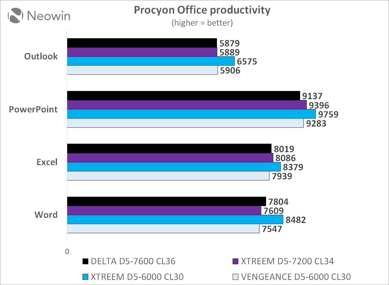 teamgroup tforce xtreeme ddr5 6000 cl 30 32 gb memory kit review neowin