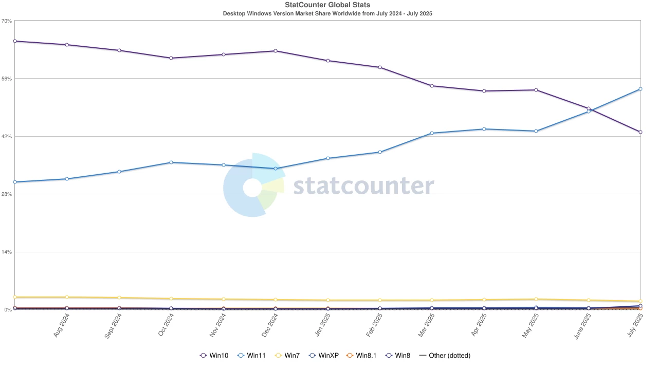 Desktop Windows Version Market Share Worldwide July 2024 - July 2025